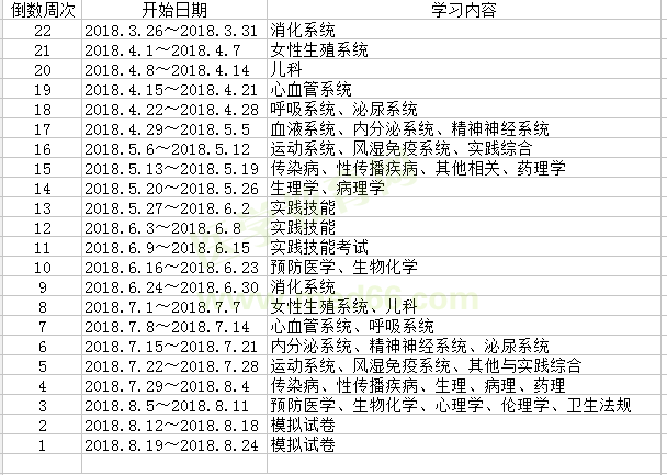 請查收！2018年臨床執(zhí)業(yè)助理醫(yī)師考試復(fù)習(xí)計劃表
