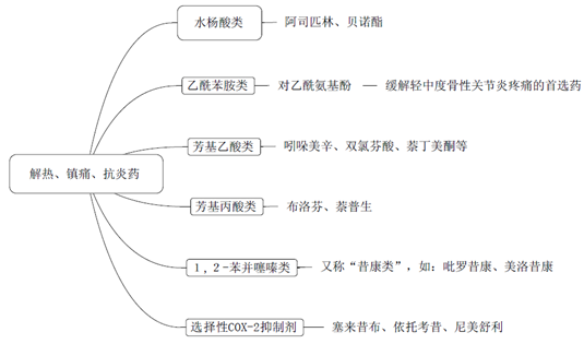 《藥學(xué)專業(yè)知識(shí)二》知識(shí)點(diǎn)-解熱、鎮(zhèn)痛、抗炎藥