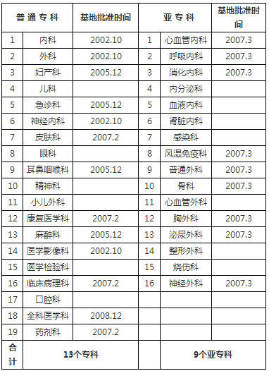 宣武醫(yī)院已通過?？?、亞?？苹孛Q及批準時間 