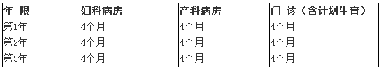 婦產(chǎn)科專科醫(yī)師培訓(xùn)具體時(shí)間安排