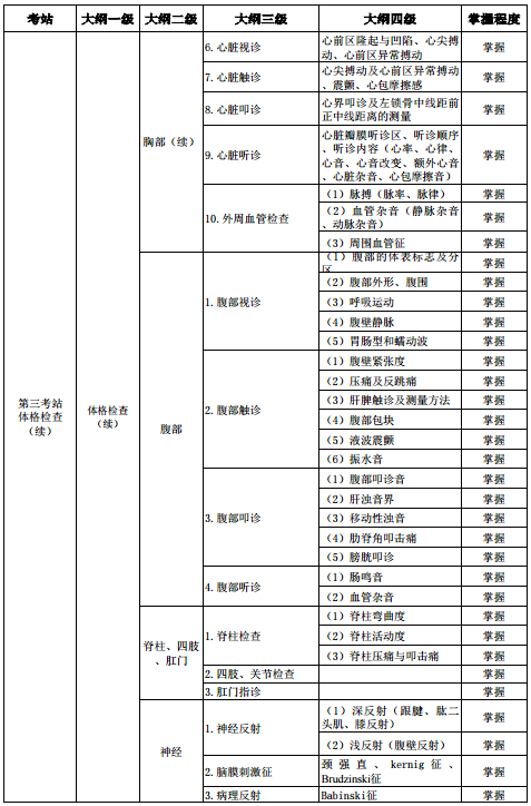 2018年助理全科醫(yī)生培訓(xùn)結(jié)業(yè)技能考核大綱