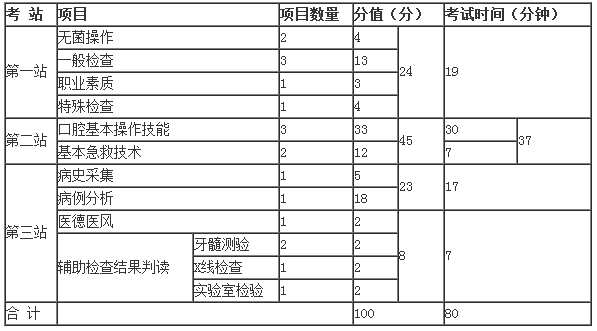 2018年執(zhí)業(yè)醫(yī)師實(shí)踐技能三站考試時(shí)間和分值