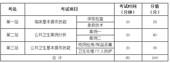 2018年執(zhí)業(yè)醫(yī)師實(shí)踐技能三站考試時(shí)間和分值