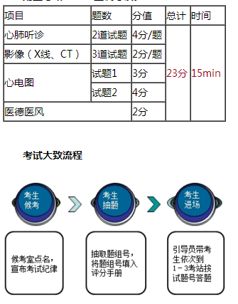 臨床醫(yī)師實(shí)踐技能各站考試特點(diǎn)和評(píng)分過(guò)程