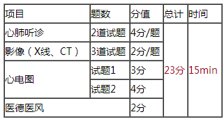 2018年臨床執(zhí)業(yè)醫(yī)師實(shí)踐技能第三站各考幾道題？