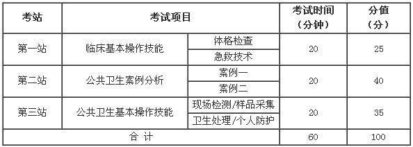 公衛(wèi)醫(yī)師實踐技能考試內(nèi)容