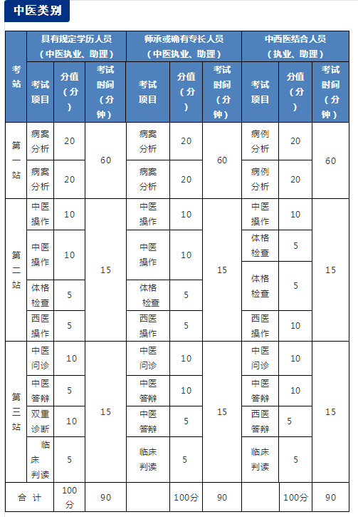 國(guó)家醫(yī)學(xué)考試網(wǎng)2018年醫(yī)師資格考試實(shí)踐技能考試介紹