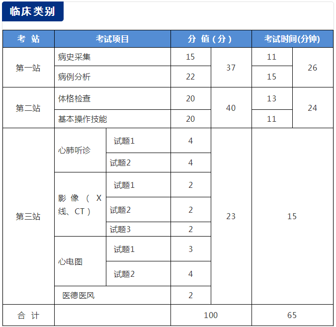 國(guó)家醫(yī)學(xué)考試網(wǎng)2018年醫(yī)師資格考試實(shí)踐技能考試介紹