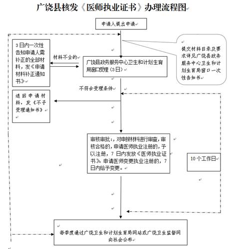 2017年山東省東營(yíng)市廣饒縣核發(fā)《醫(yī)師執(zhí)業(yè)證書(shū)》辦理通知