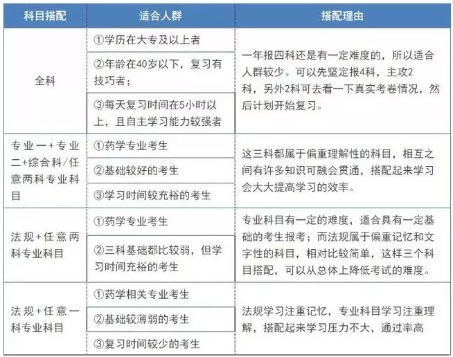 如何選擇執(zhí)業(yè)藥師考試報(bào)考科目？理由分別是什么？