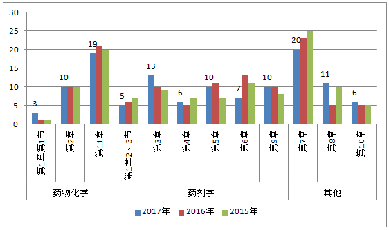 2015年-2017年執(zhí)業(yè)藥師《藥學(xué)專業(yè)知識一》各章節(jié)分值比例分析