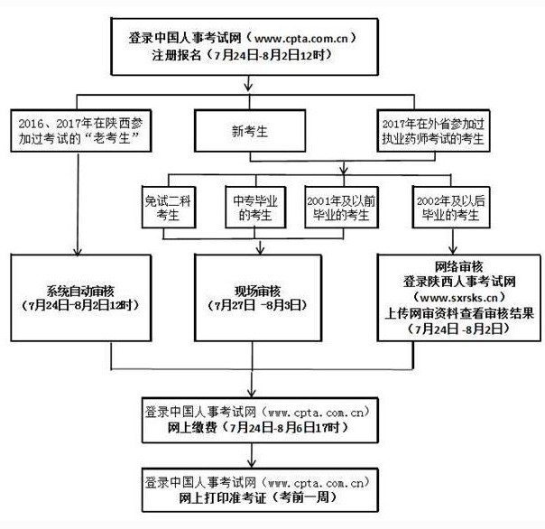 陜西省2018年執(zhí)業(yè)藥師資格考試報考指南