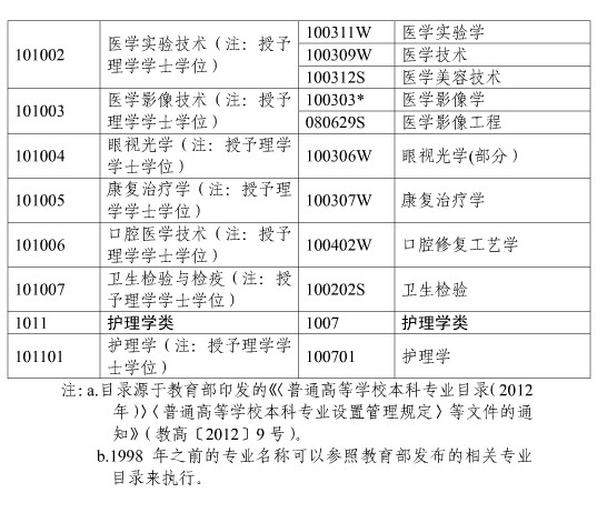 上海市2018年執(zhí)業(yè)藥師考試報名時間|報名入口通知