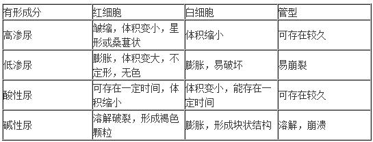 尿酸堿度和滲透壓對有機沉渣物的影響