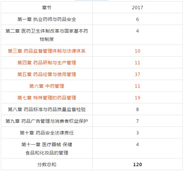 復(fù)習2018年執(zhí)業(yè)藥師考試從哪入手？