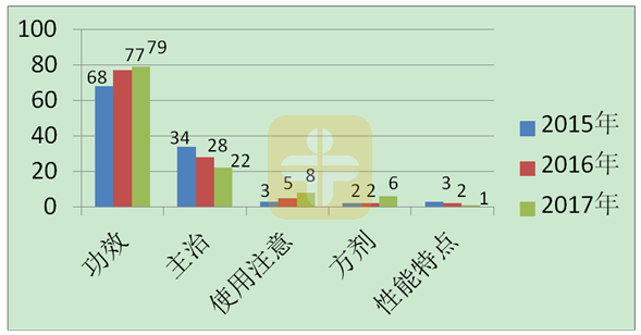2019年執(zhí)業(yè)藥師考試，這些章節(jié)需要重點學(xué)！