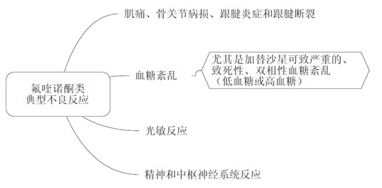 執(zhí)業(yè)藥師考點(diǎn)--氟喹諾酮類抗菌藥物