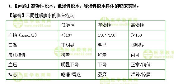 醫(yī)學教育網(wǎng)中級主管護師：《答疑周刊》2019年第2期