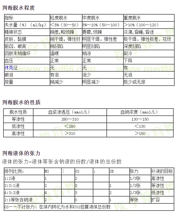 臨床執(zhí)業(yè)醫(yī)師考點(diǎn)速記