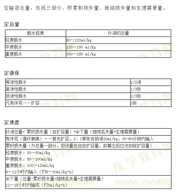 ：小兒補(bǔ)液三判、三定、三見原則