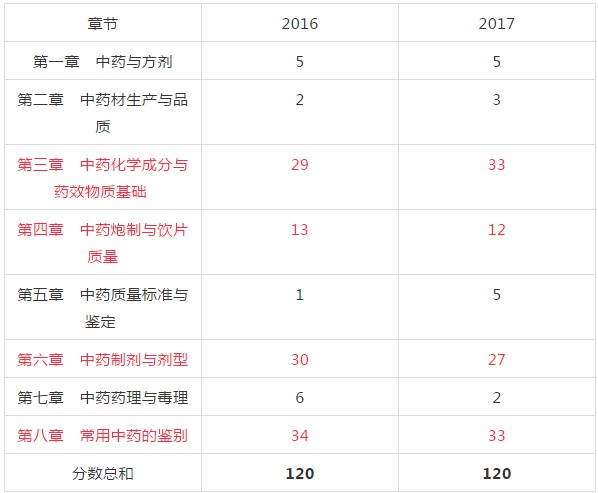 復(fù)習(xí)《中藥學(xué)專(zhuān)業(yè)知識(shí)一》應(yīng)該側(cè)重哪些章節(jié)？