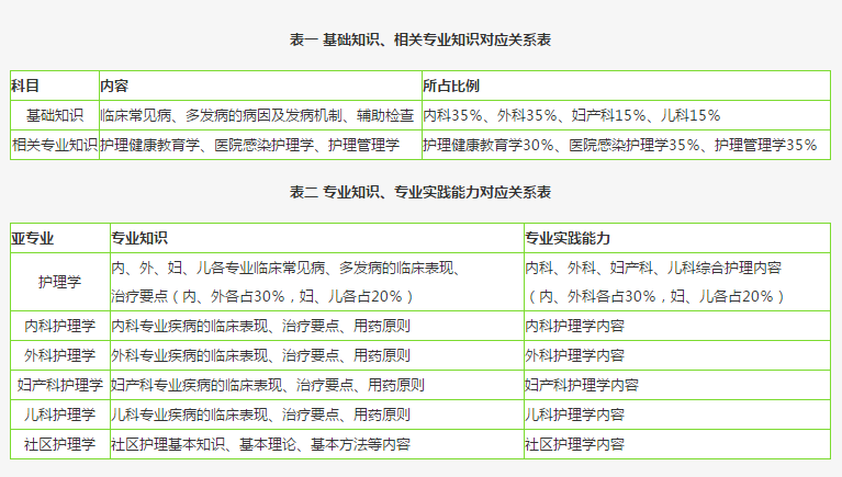 主管護師考試如何選科