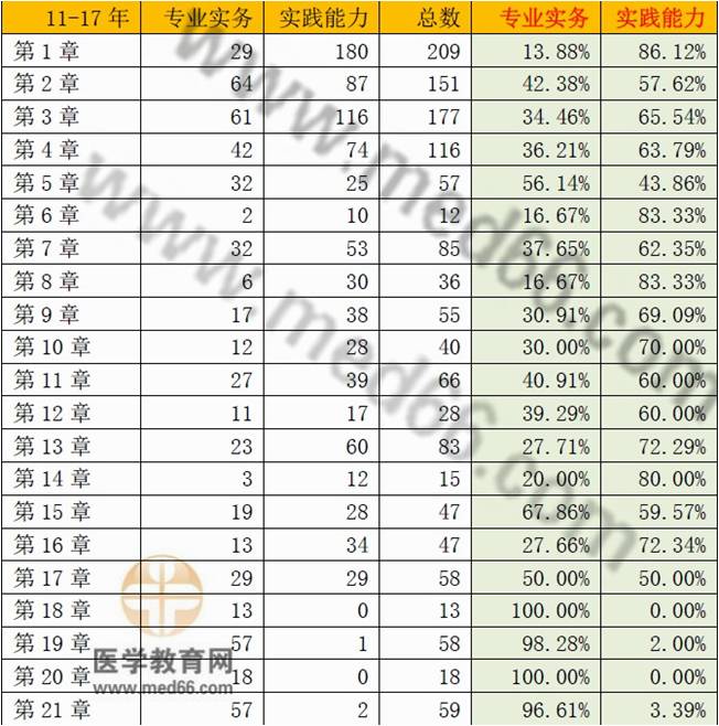 護(hù)士考試哪些章節(jié)試題最多？