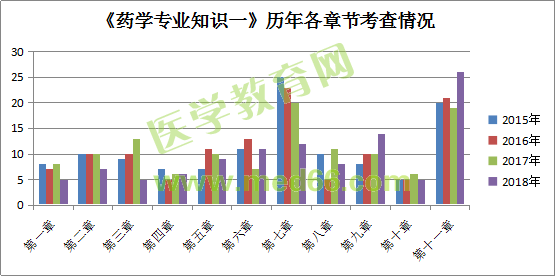 《藥學(xué)專業(yè)知識一》各章節(jié)分值占比分析