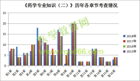 2018年《藥學(xué)專業(yè)知識二》各章節(jié)分值占比分析