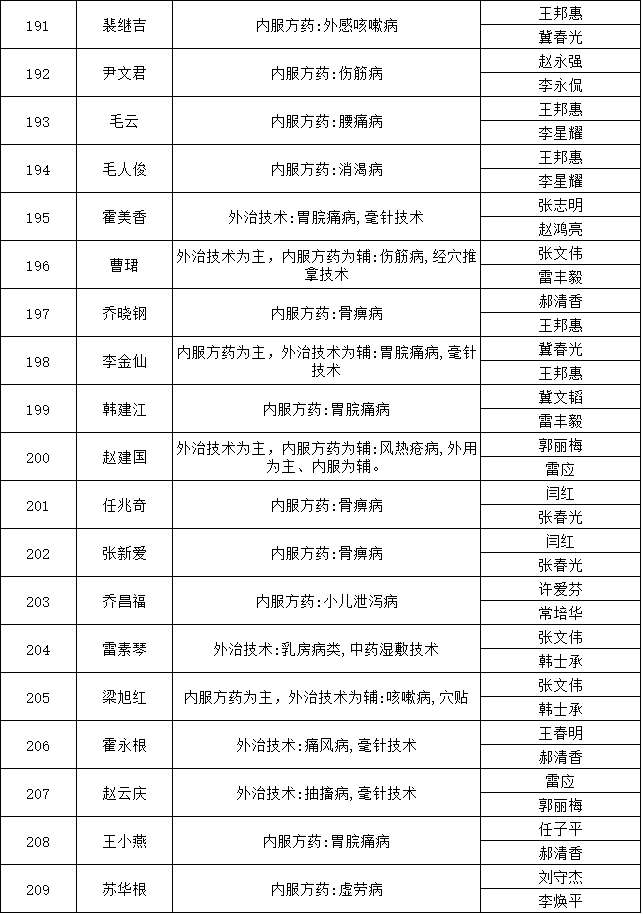 山西省平遙縣2018年中醫(yī)醫(yī)術(shù)確有專長人員醫(yī)師資格考核報(bào)名人員公示