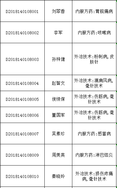 2018年山西太原中醫(yī)醫(yī)術(shù)確有專長人員醫(yī)師資格考核報名統(tǒng)計表（多年實(shí)踐人員）