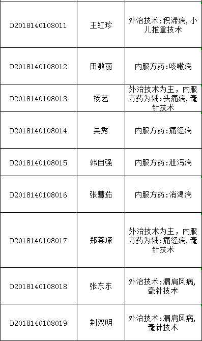 2018年山西太原中醫(yī)醫(yī)術(shù)確有專長人員醫(yī)師資格考核報名統(tǒng)計表（多年實(shí)踐人員）