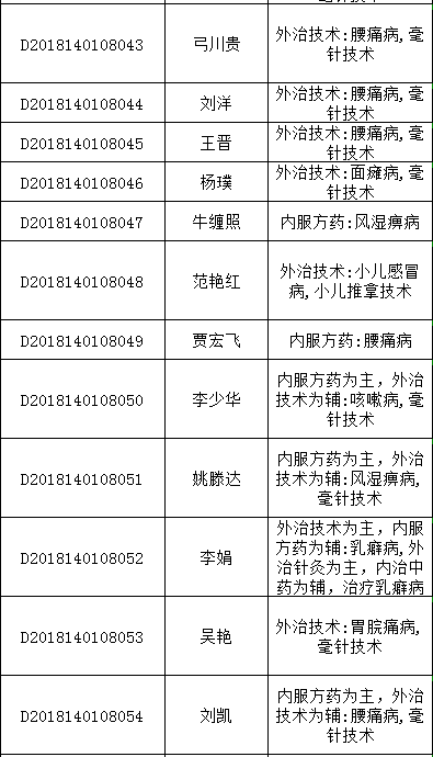 2018年山西太原中醫(yī)醫(yī)術(shù)確有專長人員醫(yī)師資格考核報名統(tǒng)計表（多年實(shí)踐人員）