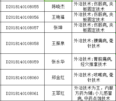 2018年山西太原中醫(yī)醫(yī)術(shù)確有專長人員醫(yī)師資格考核報名統(tǒng)計表（多年實(shí)踐人員）