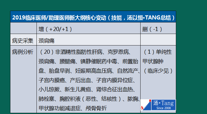 湯神解讀2019年臨床醫(yī)師考試大綱變動(dòng)及考試出題方向預(yù)測