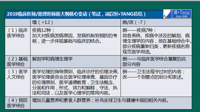 湯神解讀2019年臨床醫(yī)師考試大綱變動(dòng)及考試出題方向預(yù)測