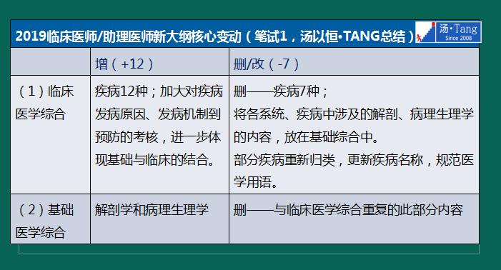 湯神解讀2019年臨床醫(yī)師考試大綱變動(dòng)及考試出題方向預(yù)測