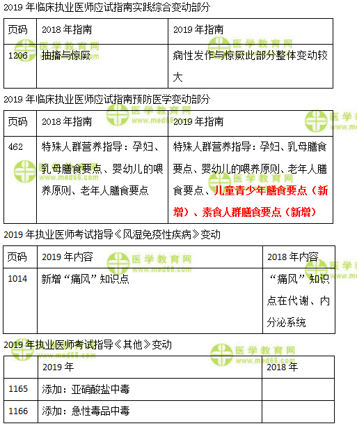 2019年臨床執(zhí)業(yè)醫(yī)師實踐綜合、預防、風濕免疫及其他科目教材變化