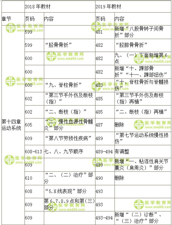 2019臨床助理醫(yī)師醫(yī)學(xué)綜合指導(dǎo)用書教材變動-運動系統(tǒng)