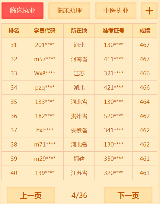 有多少人沒有通過2018年臨床執(zhí)業(yè)醫(yī)師考試 你知道你很牛嗎？