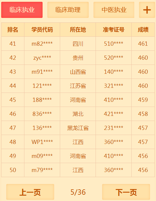 有多少人沒有通過2018年臨床執(zhí)業(yè)醫(yī)師考試 你知道你很牛嗎？