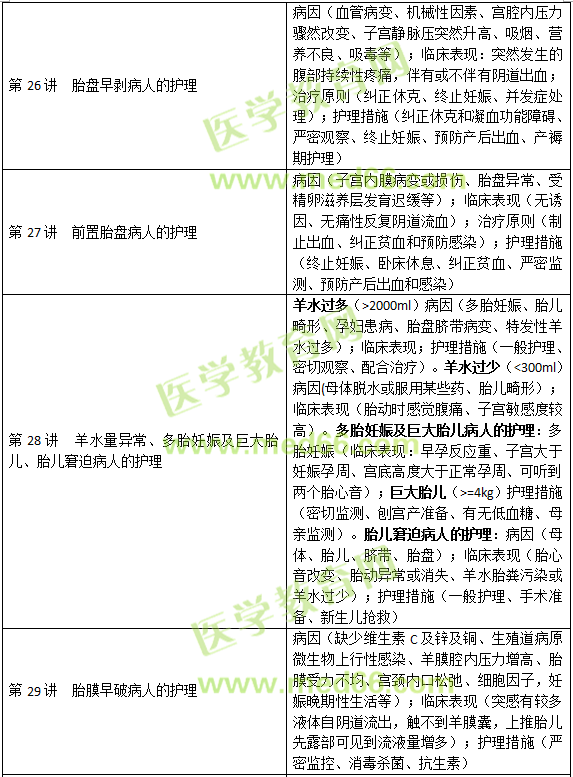 妊娠、分娩和產(chǎn)褥期疾病病人的護(hù)理