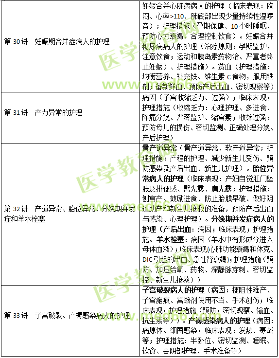 妊娠、分娩和產(chǎn)褥期疾病病人的護(hù)理