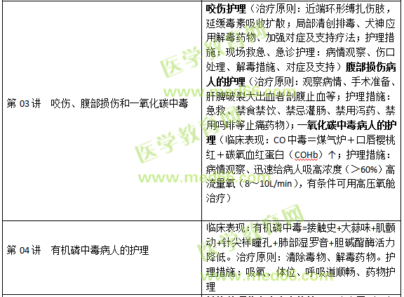 損傷、中毒病人的護(hù)理