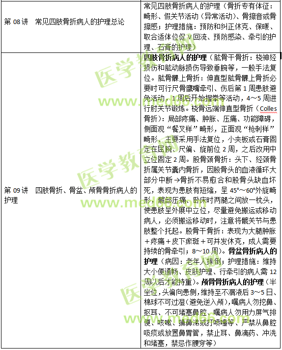 損傷、中毒病人的護(hù)理