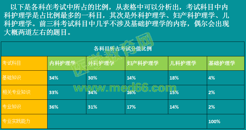 2019年初級(jí)護(hù)師考情分析