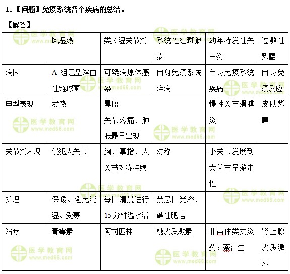 醫(yī)學教育網(wǎng)中級主管護師：《答疑周刊》2019年第15期