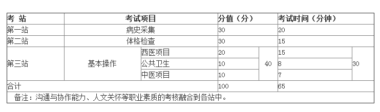 2019年鄉(xiāng)村全科醫(yī)生實踐技能考試都考哪些內容？