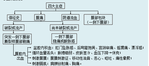 如何處理宮外孕？宮外孕的病因及臨床表現(xiàn)是什么？
