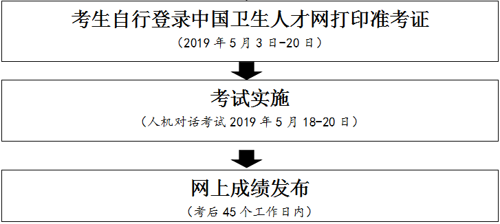 2019年護(hù)士執(zhí)業(yè)資格考試馬鞍山考點(diǎn)報(bào)名考試流程